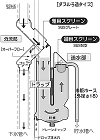 ダブルろ過タイプの断面図