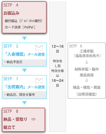 注文の流れ2